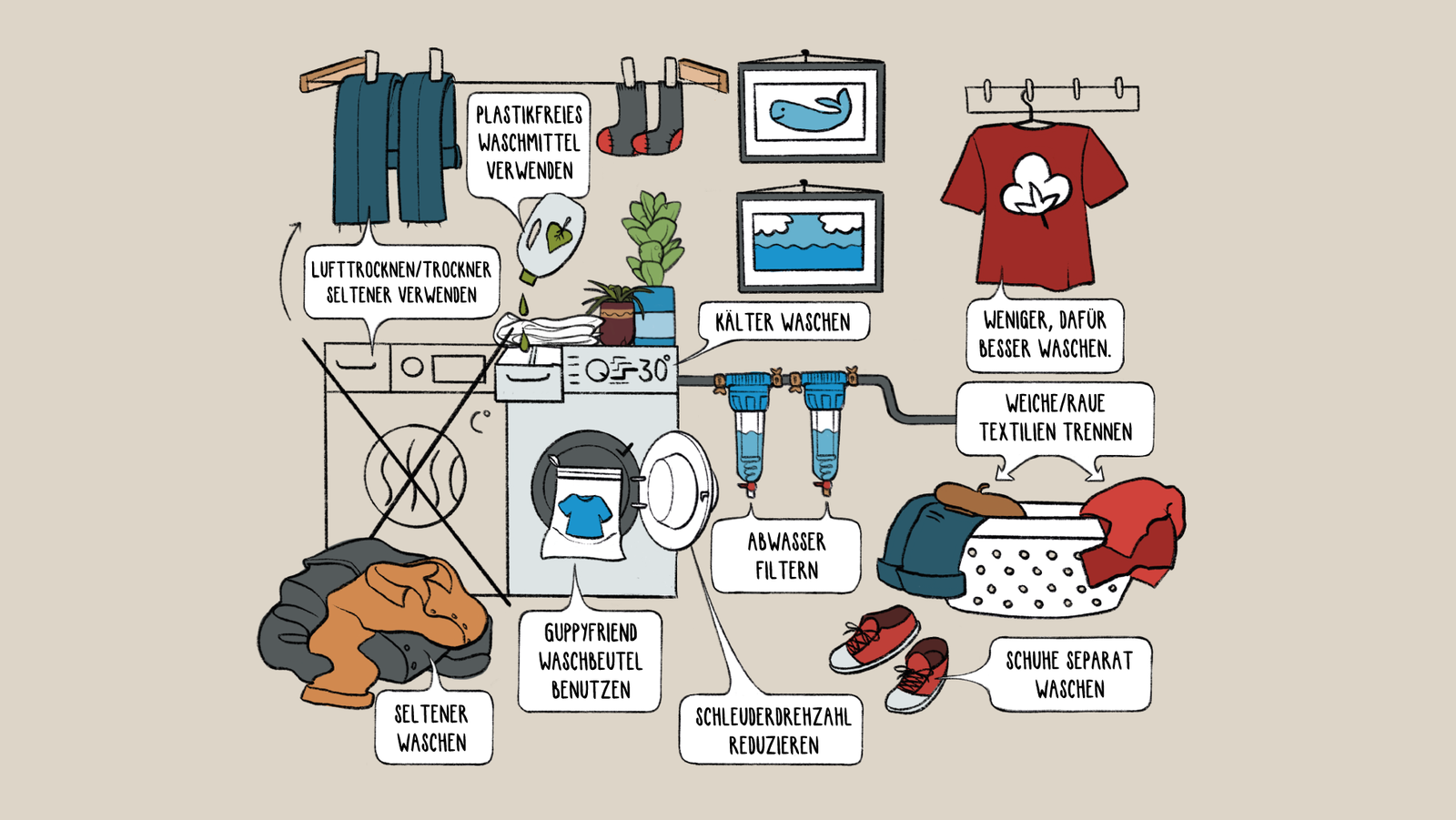 Comicdarstellung wie man das waschen von Wäsche nachhaltig gestalten kann 
-Plastikfreies Waschmittel verwenden
- Lufttrocknen 
- Sltener Waschen
- Guppyfriend Waschbeutel verwenden 
- Schleuder-/Drehzahl reduzieren 
-Abwasser filtern
- Schuhe Separat Waschen 
-Weiche/ Raue  Textilien trennen 
- Weniger, dafür Besser Waschen 
